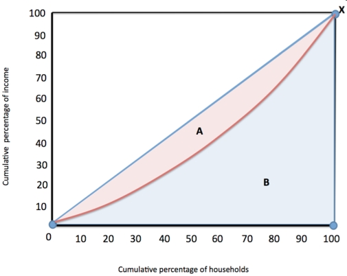 Figure 2   -Refer to Figure 2. The Gini coefficient is calculated by A)  taking area B from area A. B)  dividing area B by area A. C)  dividing area A + B by area A. D)  dividing A by B.