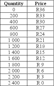 Assume that demand for a product that is produced at zero marginal cost is reflected in the table below.   a. What is the profit-maximising level of production for a group of oligopolistic firms that operate as a cartel? b. Assume that this market is characterised by a duopoly in which collusive agreements are illegal. What market price and quantity will be associated with a Nash equilibrium?<div style=padding-top: 35px> 