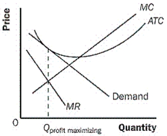 The graph below depicts a monopolistically competitor firm, which is   A)  generating normal profits. B)  generating profits in the short run. C)  generating zero profits in the long run. D)  generating losses in the short run.