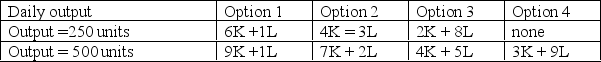 Construct isoquant lines for the following data  <div style=padding-top: 35px> 