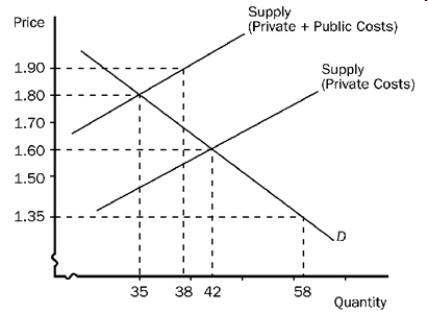   -Refer to the figure above. Assume the production of the product imposes a cost on society of R70.00 per unit. If the free market equilibrium output is 50 units, the government should A)  impose a tax of R25.00 per unit. B)  reduce the output of the firm by approximately 39 units. C)  impose a lump-sum tax of R3 500 per period. D)  impose a tax of R70.00 per unit.