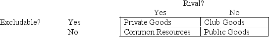 Place each of the following in the correct location in the table.   a. Congested toll roads b. Knowledge c. Fish in the ocean d. National defence e. Congested non-toll roads f. DSTV g. The environment h. Fire protection i. Chocolate j. Uncongested toll roads k. Clothing l. Uncongested non-toll roads<div style=padding-top: 35px> 