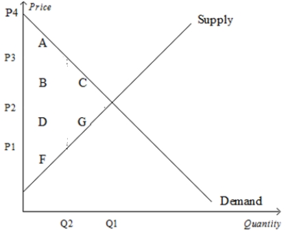  Use the following graph shown to fill in the table that follows.     \begin{array} { | l | l | l | l | }  \hline & \text { WITHOUT TAX } & \text { WITH TAX } & \text { CHANGE } \\ \hline \text { Consumer surplus } & & & \\ \hline \text { Producer surplus } & & & \\ \hline \text { Tax revenue } & & & \\ \hline \text { Total surplus } & & & \\ \hline \end{array}