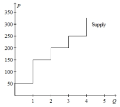    -Refer to the image above. Suppose the willingness to pay of the marginal buyer of the 3rd unit is R225. Then total surplus is maximised if: A)  1 unit of the good is produced and sold. B)  2 units of the good are produced and sold. C)  3 units of the good are produced and sold. D)  4 units of the good are produced and sold.