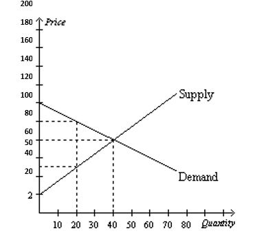 a. At the equilibrium price, how many burgers would Ali be willing to purchase? b. How much is Ali willing to pay per burger for 20 burgers? c. What is the magnitude of Ali's consumer surplus at the equilibrium price? d. At the equilibrium price, how many burgers would the restaurant be willing to sell? e. How high must the price of burgers be for the restaurant to supply 20 burgers to the market? f. At the equilibrium price, what is the magnitude of total surplus in the market? g. If the price of burgers rose to R100, what would happen to Ali's consumer surplus? h. If the price of burgers fell to R50, what would happen to the restaurant's producer surplus? i. Explain why the graph that is shown verifies the fact that the market equilibrium (quantity) maximises the sum of producer and consumer surplus.   
