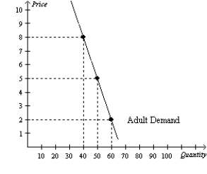 You own a small performance theatre. You currently charge R5 per ticket for everyone who comes. Your friend, who took an economics course at University, tells you that there may be a way to increase your total revenue. Given the demand curves shown, answer the following questions.      a. What is your current total revenue for both children and adults? b. The elasticity of demand is more elastic in which market? c. Which market has the more inelastic demand? d. What is the elasticity of demand between the prices of R5 and R2 in the adult market? Is this elastic or inelastic? e. What is the elasticity of demand between R5 and R2 in the children's market? Is this elastic or inelastic? f. Given the graphs and what your friend knows about economics, he recommends you increase the price of adult tickets to R8 each and lower the price of a child's ticket to R3. How much could you increase total revenue if you take his advice?