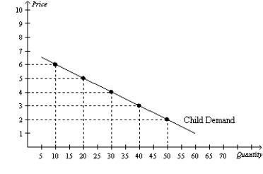 You own a small performance theatre. You currently charge R5 per ticket for everyone who comes. Your friend, who took an economics course at University, tells you that there may be a way to increase your total revenue. Given the demand curves shown, answer the following questions.      a. What is your current total revenue for both children and adults? b. The elasticity of demand is more elastic in which market? c. Which market has the more inelastic demand? d. What is the elasticity of demand between the prices of R5 and R2 in the adult market? Is this elastic or inelastic? e. What is the elasticity of demand between R5 and R2 in the children's market? Is this elastic or inelastic? f. Given the graphs and what your friend knows about economics, he recommends you increase the price of adult tickets to R8 each and lower the price of a child's ticket to R3. How much could you increase total revenue if you take his advice?