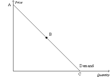 Use the graph shown to answer the following questions. Put the correct letter(s) in the blank.    a. The elastic section of the graph is represented by section from _______. b. The inelastic section of the graph is represented by section from _______. c. The unit elastic section of the graph is represented by section _______. d. The portion of the graph in which a decrease in price would cause total revenue to fall would be from _________. e. The portion of the graph in which a decrease in price would cause total revenue to rise would be from _________. f. The portion of the graph in which a decrease in price would not cause a change in total revenue would be _________. g. The section of the graph in which total revenue would be at a maximum would be _______. h. The section of the graph in which elasticity is greater than 1 is _______. i. The section of the graph in which elasticity is equal to 1 is ______. j. The section of the graph in which elasticity is less than 1 is _______.