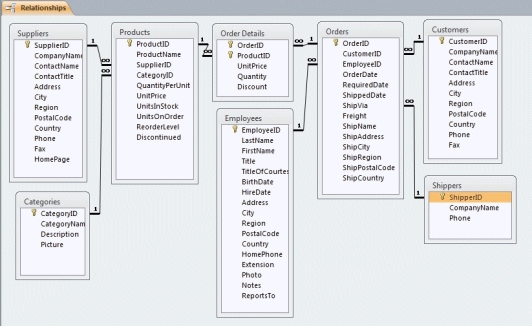  -In the figure above, all tables shown need to be directly related to all other tables in order to participate in a relational database.