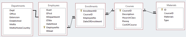   -In the figure above, in the relationship that uses the CourseID field, the _____ table serves as the  one  side of the links.