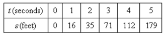 The position of a car is given by the values in the following table.