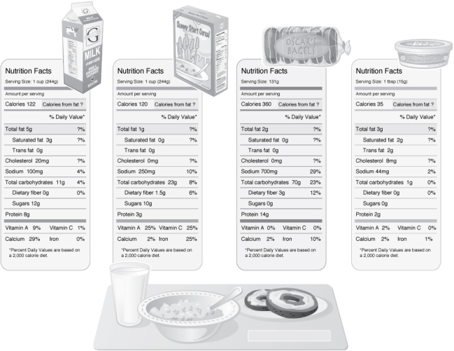 Food Labels for Milk, Sunny Start Cereal, Oscar's Bagels, and Auntie Em's Cream Cheese (left to right)     -How many total kcalories from fat are provided in the following meal: 1 serving of Sunny Start cereal with 1 cup of milk, 1 bagel with 1 Tbsp cream cheese, and 1 cup of milk? A) 90 B) 135 C) 144 D) 162