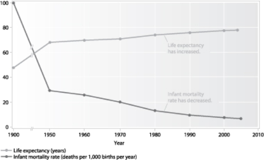    Refer to the figure to answer questions -According to the figure, the greatest gains in life expectancy occurred _____ A) before 1900 B) between 1900 and 1950 C) between 1960 and 1980 D) after 2000