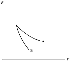  The relation PV = nRT holds for all ideal gases. The additional relation PV \gamma  holds for an adiabatic process. The figure below shows two curves: one is an adiabat and one is an isotherm. Each starts at the same pressure and volume. Which statement is correct? (Note: ' \infty ' means 'is proportional to'.)    A) Isotherm:  p \propto \frac{1}{V}  ; Adiabat:  p \propto \frac{1}{V}  : A is both an isotherm and an adiabat. B) Isotherm:  p \propto \frac{1}{V^{r}}  ; Adiabat:  p \propto \frac{1}{V}  : B is an isotherm, A is an adiabat. C) Isotherm:  P \propto \frac{1}{V}  ; Adiabat:   : A is an isotherm, B is an adiabat. D) Isotherm:   ; Adiabat:   : B is both an isotherm and an adiabat. E) cannot answer without additional information about the starting temperature. 