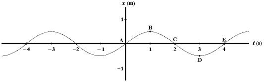 Refer to Exhibit 16-1 below.Exhibit 16-1 A graph of position versus time for an object oscillating at the free end of a horizontal spring is shown below.   The point at which the object has negative velocity and zero acceleration is: A) A B) B C) C D) D E) E