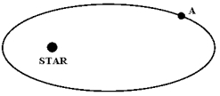 The figure below shows a planet travelling in a clockwise direction on an elliptical path around a star located at one focus of the ellipse. When the planet is at point A:   A) its speed is constant. B) its speed is increasing. C) its speed is decreasing. D) its speed is a maximum. E) its speed is a minimum.