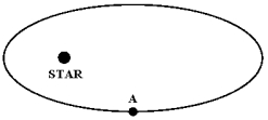 The figure below shows a planet travelling in a clockwise direction on an elliptical path around a star located at one focus of the ellipse. When the planet is at point A:   A) its speed is constant. B) its speed is increasing. C) its speed is decreasing. D) its speed is a maximum. E) its speed is a minimum.
