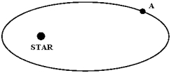 The figure below shows a planet travelling in a counterclockwise direction on an elliptical path around a star located at one focus of the ellipse. When the planet is at point A:   A) its speed is decreasing. B) its angular momentum is increasing. C) the gravitational force does no work on the planet. D) all of the above are correct. E) none of the above is correct.