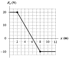 An object moving along the x axis is acted upon by a force Fx that varies with position as shown. How much work is done by this force as the object moves from x = 2 m to x = 8 m?   A) (-10 J)  B) +10 J C) +30 J D) (-30 J)  E) +40 J