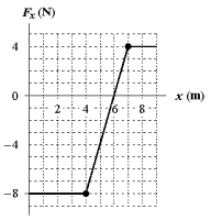 A body moving along the x axis is acted upon by a force Fx that varies with x as shown. How much work is done by this force as the object moves from x = 1 m to x = 8 m?   A) (-2 J)  B) (-18 J)  C) (-10 J)  D) (-26 J)  E) +18 J