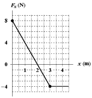 A 1.5-kg object moving along the x axis has a velocity of +4.0 m/s at x = 0. If the only force acting on this object is shown in the figure, what is the kinetic energy of the object at x = +3.0 m?   A) 18 J B) 21 J C) 23 J D) 26 J E) 8 J