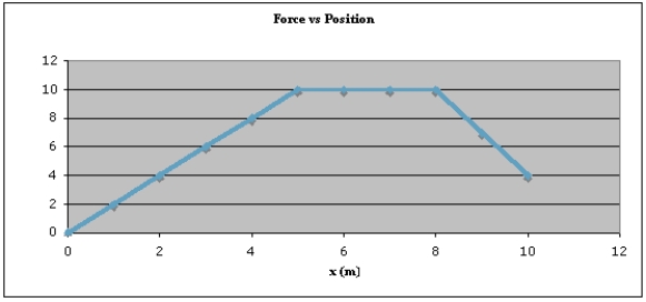  The graph below shows how the force on a 0.500 kg particle varies with position. If the particle has speed  v=2.23 \frac{\mathrm{~m}}{\mathrm{~s}}  at x = 0.00 m, what is its speed in m/s when x = 8.00 m?   A) 2.00 B) 10.7 C) 14.8 D) 15.0 E) 21.1 