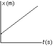 The position of an object at equal time intervals is shown below:   Which graph below correctly represents position versus time for this object? A)    B)    C)    D)    E)   