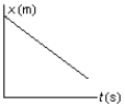 The position of an object at equal time intervals is shown below:   Which graph below correctly represents position versus time for this object? A)    B)    C)    D)    E)   