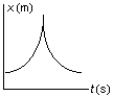 The position of an object at equal time intervals is shown below:   Which graph below correctly represents position versus time for this object? A)    B)    C)    D)    E)   
