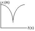 The position of an object at equal time intervals is shown below:   Which graph below correctly represents position versus time for this object? A)    B)    C)    D)    E)   