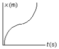 The position of an object at equal time intervals is shown below:   Which graph below correctly represents position versus time for this object? A)    B)    C)    D)    E)   