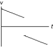 The graph below shows the velocity versus time graph for a ball. Which explanation best fits the motion of the ball as shown by the graph?   A) The ball is falling, is caught, and is thrown down with greater velocity. B) The ball is rolling, stops, and then continues rolling. C) The ball is rising, hits the ceiling, and falls down. D) The ball is falling, hits the floor, and bounces up. E) The ball is rising, is caught, and then is thrown down.
