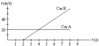 Driver A is cruising along enjoying the autumn colours. Driver B starts her car at the instant he passes her. Their velocities are shown as functions of time in the graph below. At what instants in time on the graph are drivers A and B side by side?   A) 0 s, 2 s B) 0 s, 4 s C) 2 s, 4 s D) 2 s, 6 s E) 4 s, 6 s