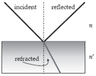 A light ray is partially reflected and partially refracted at a boundary between two media, the upper one having index of refraction n, the lower one having index of refraction n', as shown in the figure.The reflected ray is perpendicular to the refracted ray when:   A)    B)    C)    D)    E)   