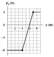 A body moving along the x axis is acted upon by a force Fx that varies with x as shown. How much work is done by this force as the object moves from x = 1 m to x = 8 m? ​   ​ A) −2 J B) −18 J C) −10 J D) −26 J E) +18 J
