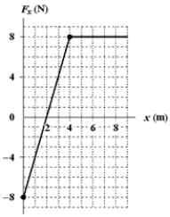 The only force acting on a 1.6-kg body as it moves along the x axis is given in the figure. If the velocity of the body at x = 2.0 m is 5.0 m/s, what is its kinetic energy at x = 5.0 m?   A) 52 J B) 44 J C) 36 J D) 60 J E) 25 J