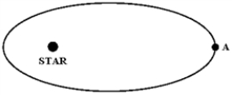 The figure below shows a planet traveling in a counterclockwise direction on an elliptical path around a star located at one focus of the ellipse. When the planet is at point A,   A) its speed is constant. B) its speed is increasing. C) its speed is decreasing. D) its speed is a maximum. E) its speed is a minimum.