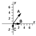 On occasion, the notation   = [A, θ] will be a shorthand notation for   . The vectors   and   are shown below. ​   ​ Use this exhibit to answer the following question(s) . -Which diagram below correctly represents   ? A)    B)    C)    D)    E)   