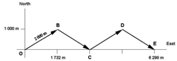 On occasion, the notation   = [A, θ] will be a shorthand notation for   . The diagram below shows the path taken by a sailboat tacking sideways because it cannot sail directly into the wind. ​   ​ Use this exhibit to answer the following question(s) . -The total distance it travels is A) 1000 m. B) 1732 m. C) 2000 m. D) 6298 m. E) 8000 m.