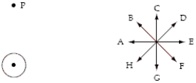 The diagram below shows the position of a long straight wire perpendicular to the page and a set of directions labeled A through H. When the current in the wire is directed up out of the page, the direction of the magnetic field at point P is   A) E. B) F. C) G. D) H. E) A.