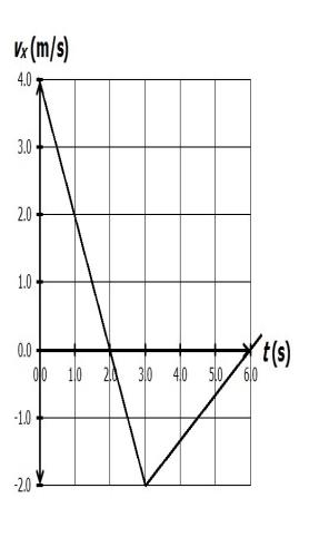 vx is the velocity of a particle moving along the x axis as shown. If x = 2.0 m at t = 1.0 s, what is the position of the particle at t = 6.0 s? ​   ​ A) −2.0 m B) +2.0 m C) +1.0 m D) −1.0 m E) 6.0 m