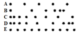 Five motion diagrams in which points represent the positions of an object at equal time intervals are shown below. Which statement is correct?   ​ A) A has the greatest speed and the greatest acceleration. B) C has decreasing speed. C) D slows down and then speeds up. D) D speeds up and then slows down. E) E has a greater speed than A.