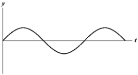  The figure below shows a sine wave at one point of a string as a function of time. ​   ​ Use the exhibit to answer the following question(s) . - Which of the graphs below shows a wave where the amplitude and the frequency are doubled? A)    B)    C)    D)    E)   