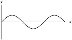  The figure below shows a sine wave on a string at one instant of time. ​   ​ Use this exhibit to answer the following question(s) . -Which of the graphs below shows a wave where the frequency and wave velocity are both doubled? A)    B)    C)    D)    E)   