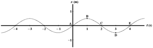  A graph of position versus time for an object oscillating at the free end of a horizontal spring is shown below. ​   ​ Use this exhibit to answer the following question(s) . -A point or points at which the object has positive velocity and zero acceleration is(are)  A) B B) C C) D D) B and D E) A and E