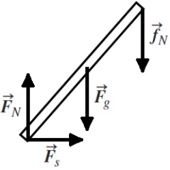 Sebastian has drawn a free-body diagram for a ladder of mass m leaning against a frictionless wall. His diagram is shown below. What is his error? ​   ​ A)    is in the wrong direction. B)    should be directed upwards, not down. C)    should be perpendicular to the wall, not parallel to it. D)    should be down into the floor for   to have the given direction. E)    is correct, but there should also be a force perpendicular to the wall.