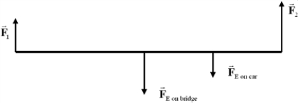 The free-body diagram below represents a 1500-kg car sitting on a 3000-kg bridge supported at its far ends. The car's position is three quarters of the length L from the left end of the bridge. Identify the one error in the torque equation below: ​   ​   ​ A)    never produces a torque on the bridge no matter where the axis of rotation is placed. B)    never produces a torque on the bridge no matter where the axis of rotation is placed. C)    cannot produce a torque on the bridge no matter where the axis of rotation is taken since it is at the center of the bridge. D) Because the perpendicular distance to   from the left end of the bridge is 0, F1L should be 0. E) Because the perpendicular distance to   from the right end of the bridge is 0, F2L should be 0.