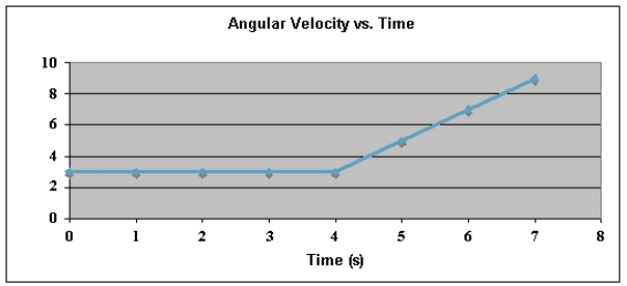  The graph below shows a plot of angular velocity in rad/s versus time in s from t = 0 s to t = 7 s. ​   ​ Use this exhibit to answer the following question(s) . -The change in angular position, Δθ, during the 7-second period is A) 21 rad, CW. B) 21 rad, CCW. C) 30 rad, CW. D) 30 rad, CCW. E) 39 rad, CCW.
