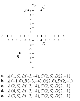 Approximate the coordinates of the points.
