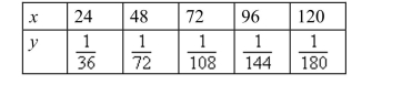 After determining whether the variation model below is of the form ind the value of k.